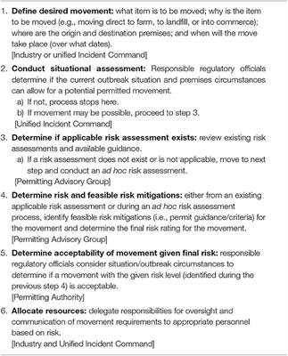 A Risk-Based Permitting Process for the Managed Movement of Animals and Products of Animal Origin as a Tool for Disease Management